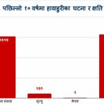 देशभर हावाहुरीको जोखिम बढ्दो: दशकमा १०१ जनाको ज्यान गयो, मौसम विभागद्वारा उच्च सतर्कता