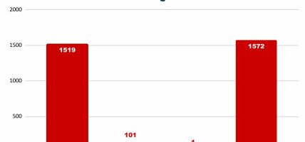 देशभर हावाहुरीको जोखिम बढ्दो: दशकमा १०१ जनाको ज्यान गयो, मौसम विभागद्वारा उच्च सतर्कता