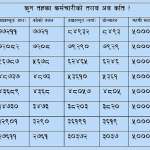 कसको कति बढ्यो तलब ?