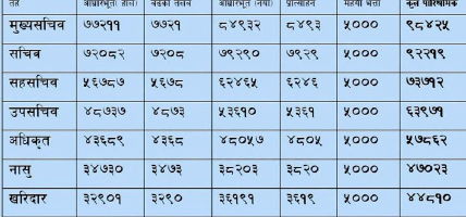 कसको कति बढ्यो तलब ?