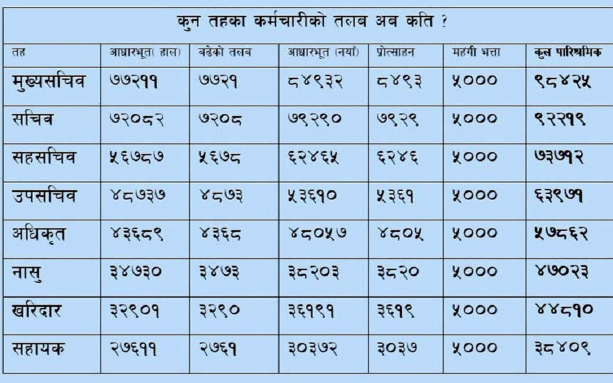 कसको कति बढ्यो तलब ?